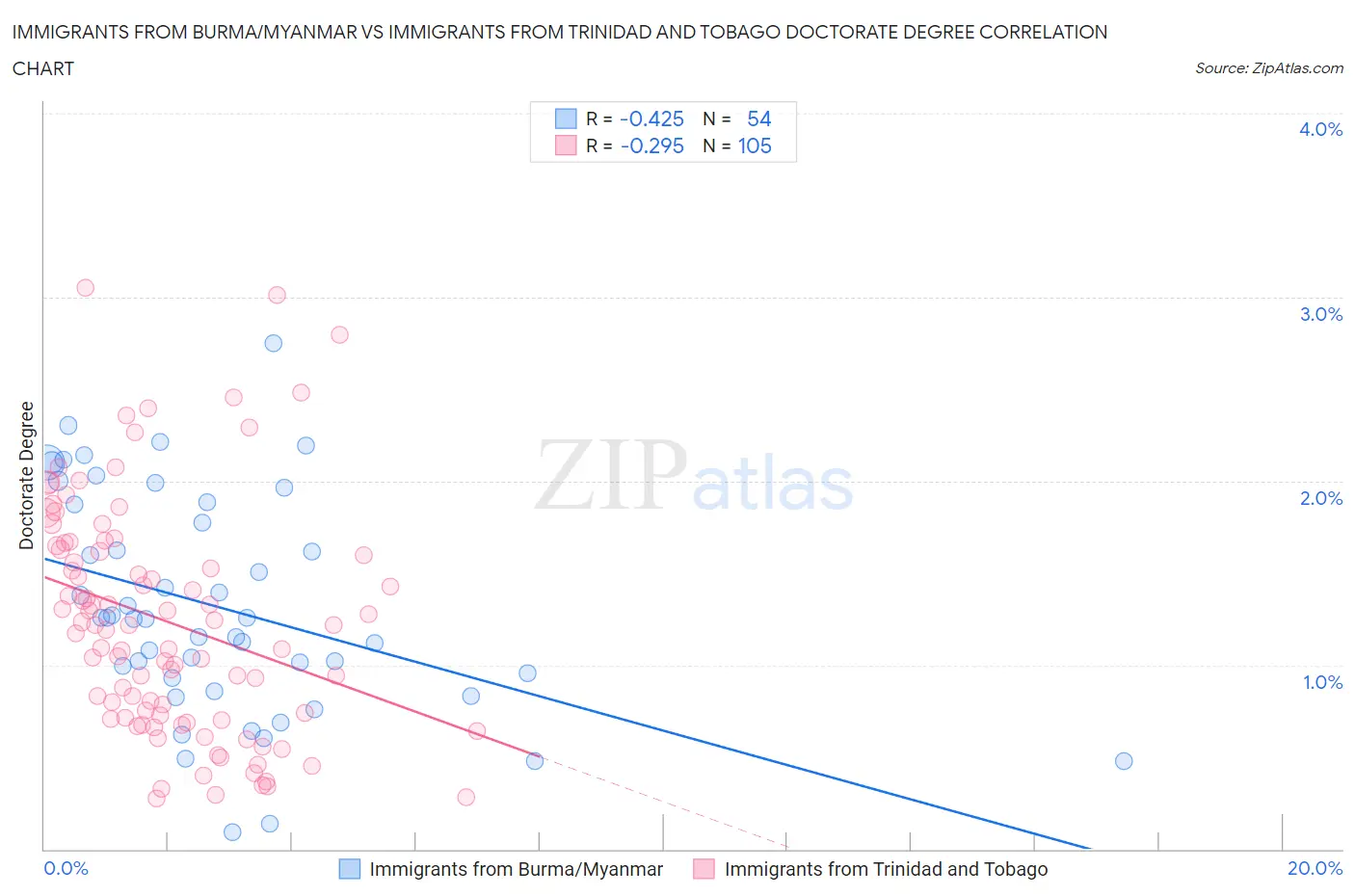 Immigrants from Burma/Myanmar vs Immigrants from Trinidad and Tobago Doctorate Degree