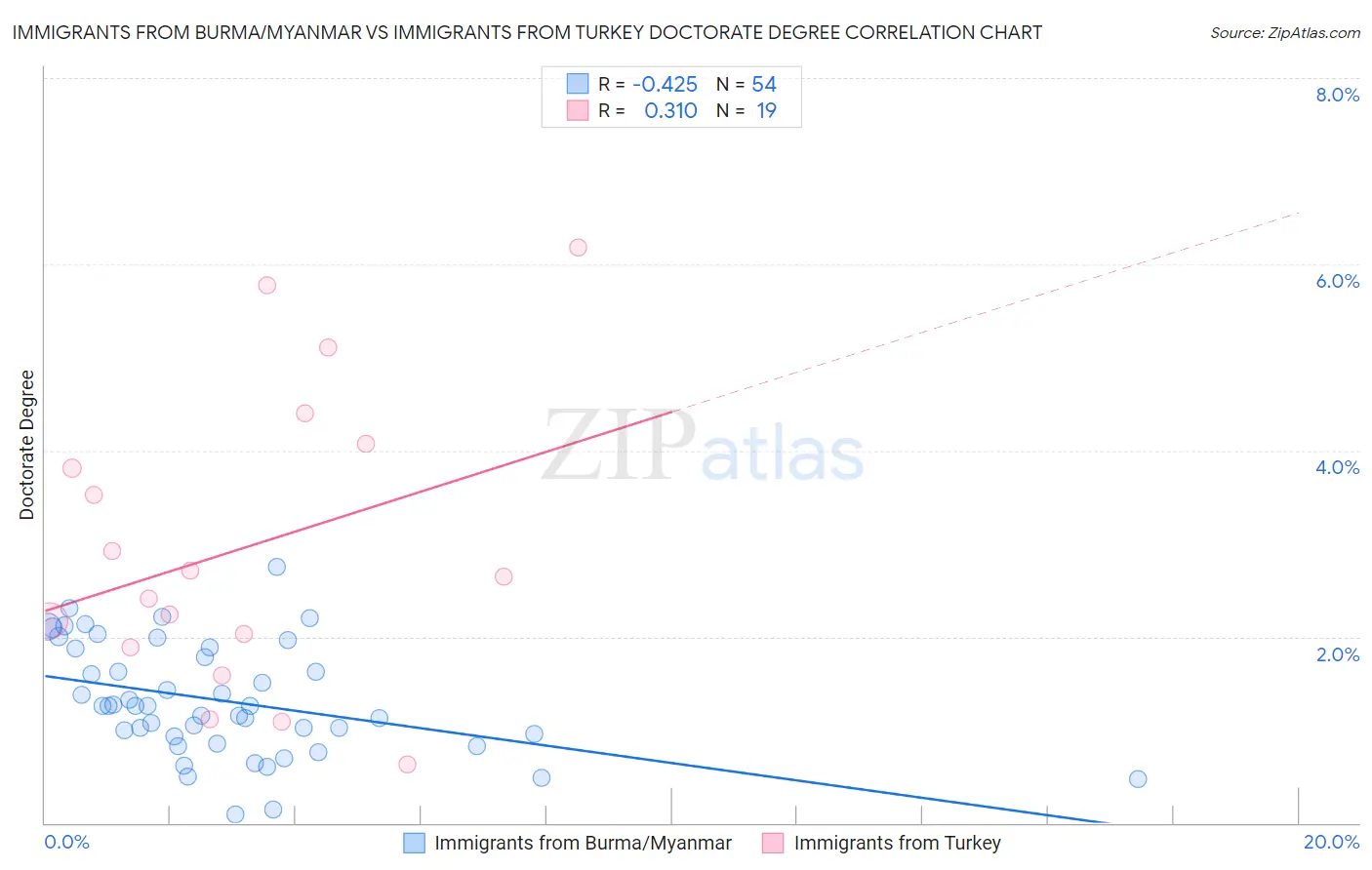 Immigrants from Burma/Myanmar vs Immigrants from Turkey Doctorate Degree