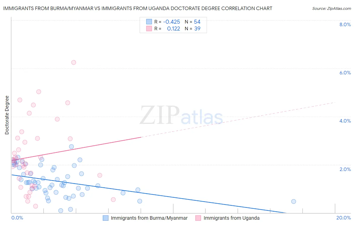 Immigrants from Burma/Myanmar vs Immigrants from Uganda Doctorate Degree