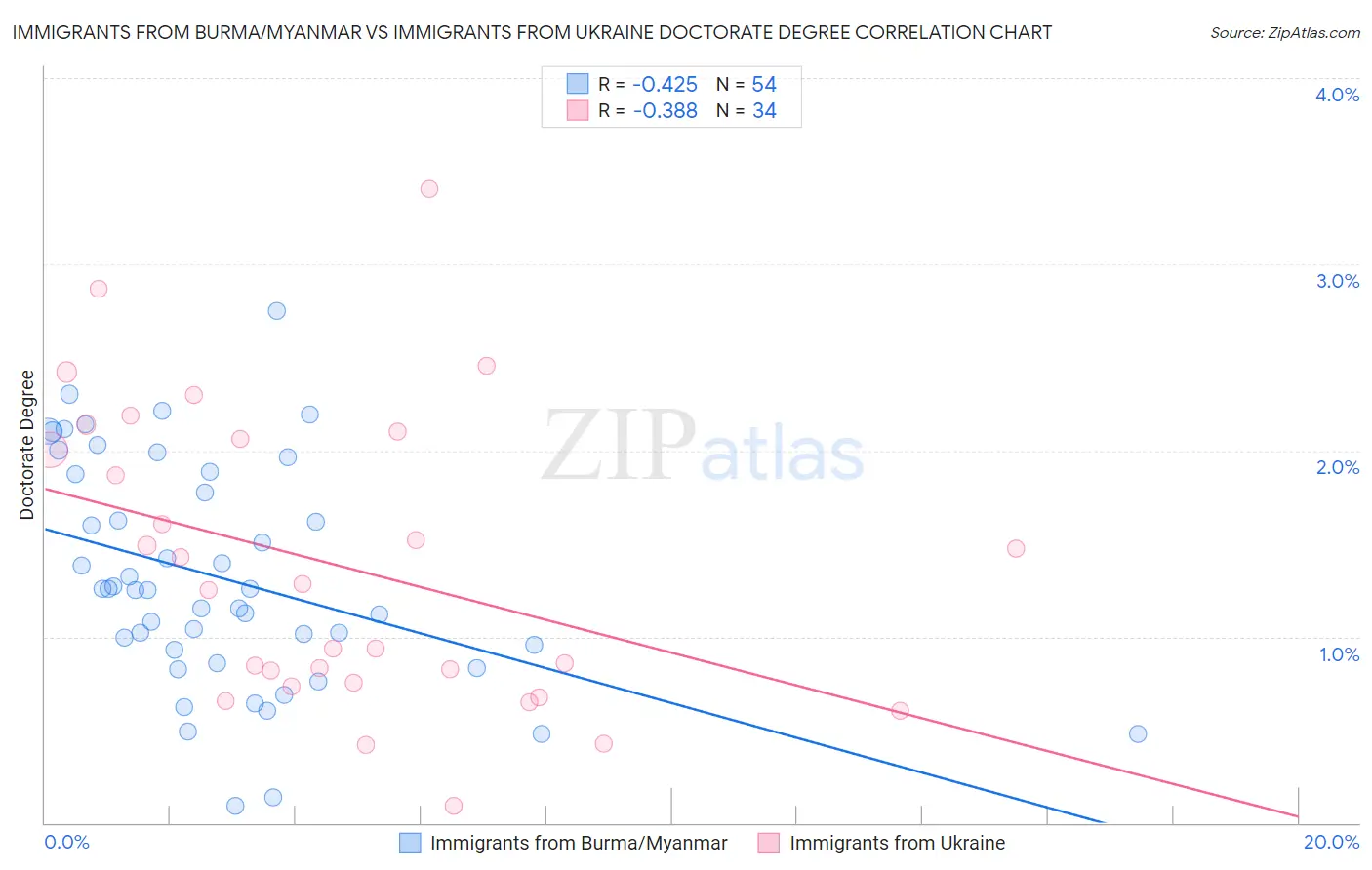 Immigrants from Burma/Myanmar vs Immigrants from Ukraine Doctorate Degree