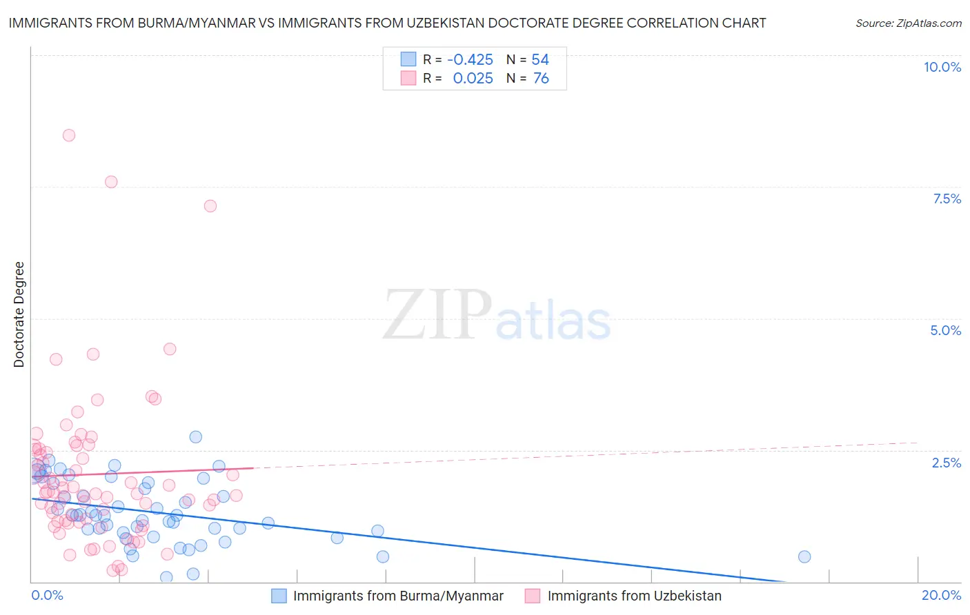 Immigrants from Burma/Myanmar vs Immigrants from Uzbekistan Doctorate Degree