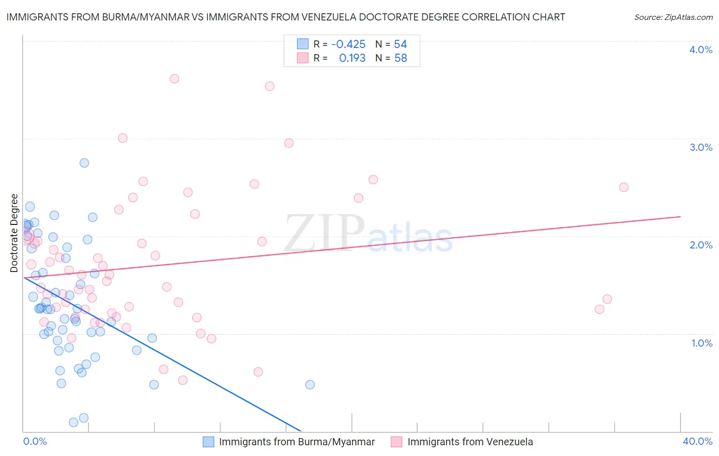 Immigrants from Burma/Myanmar vs Immigrants from Venezuela Doctorate Degree