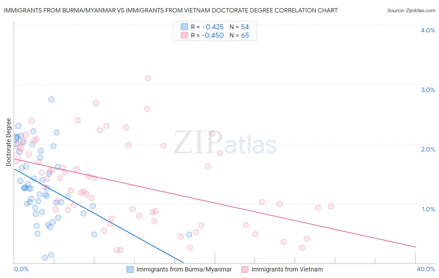 Immigrants from Burma/Myanmar vs Immigrants from Vietnam Doctorate Degree