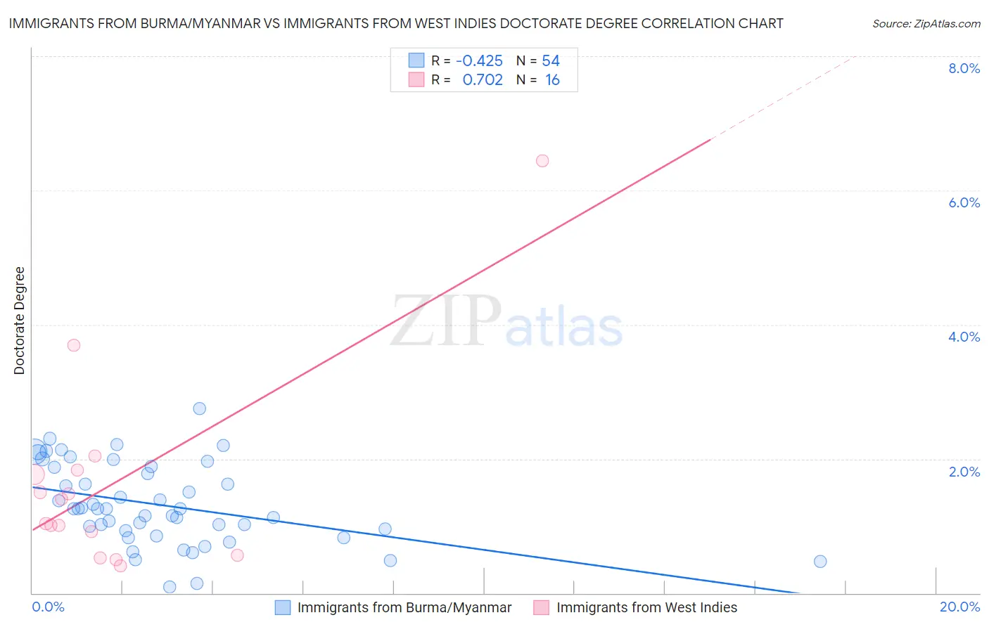 Immigrants from Burma/Myanmar vs Immigrants from West Indies Doctorate Degree