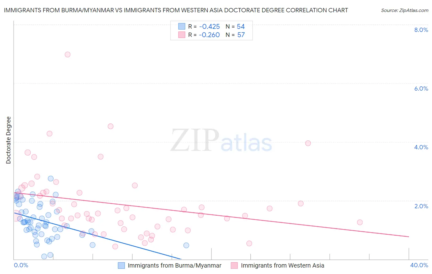 Immigrants from Burma/Myanmar vs Immigrants from Western Asia Doctorate Degree
