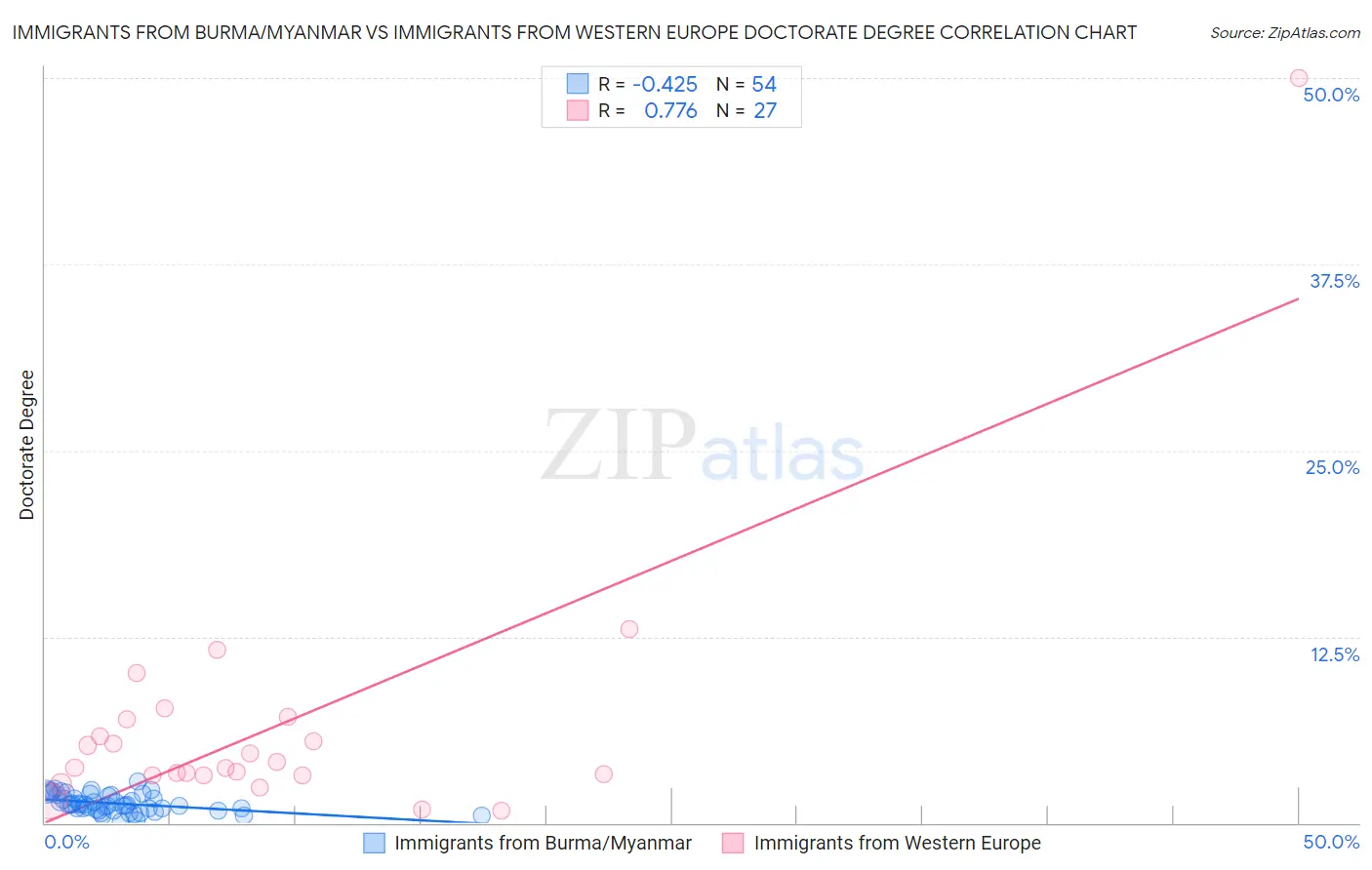 Immigrants from Burma/Myanmar vs Immigrants from Western Europe Doctorate Degree