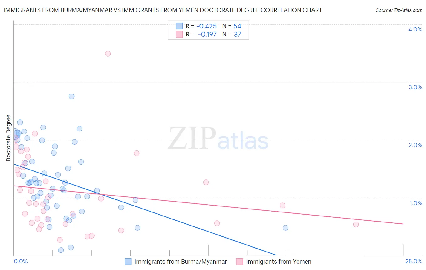 Immigrants from Burma/Myanmar vs Immigrants from Yemen Doctorate Degree