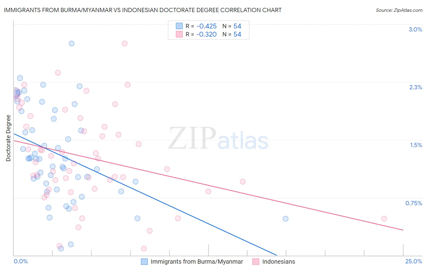Immigrants from Burma/Myanmar vs Indonesian Doctorate Degree