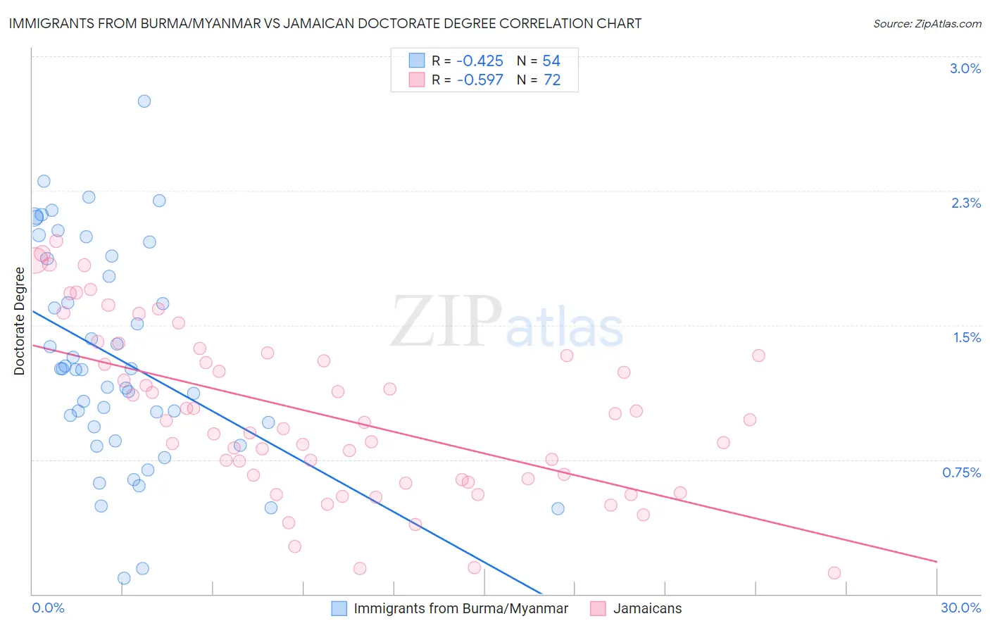 Immigrants from Burma/Myanmar vs Jamaican Doctorate Degree