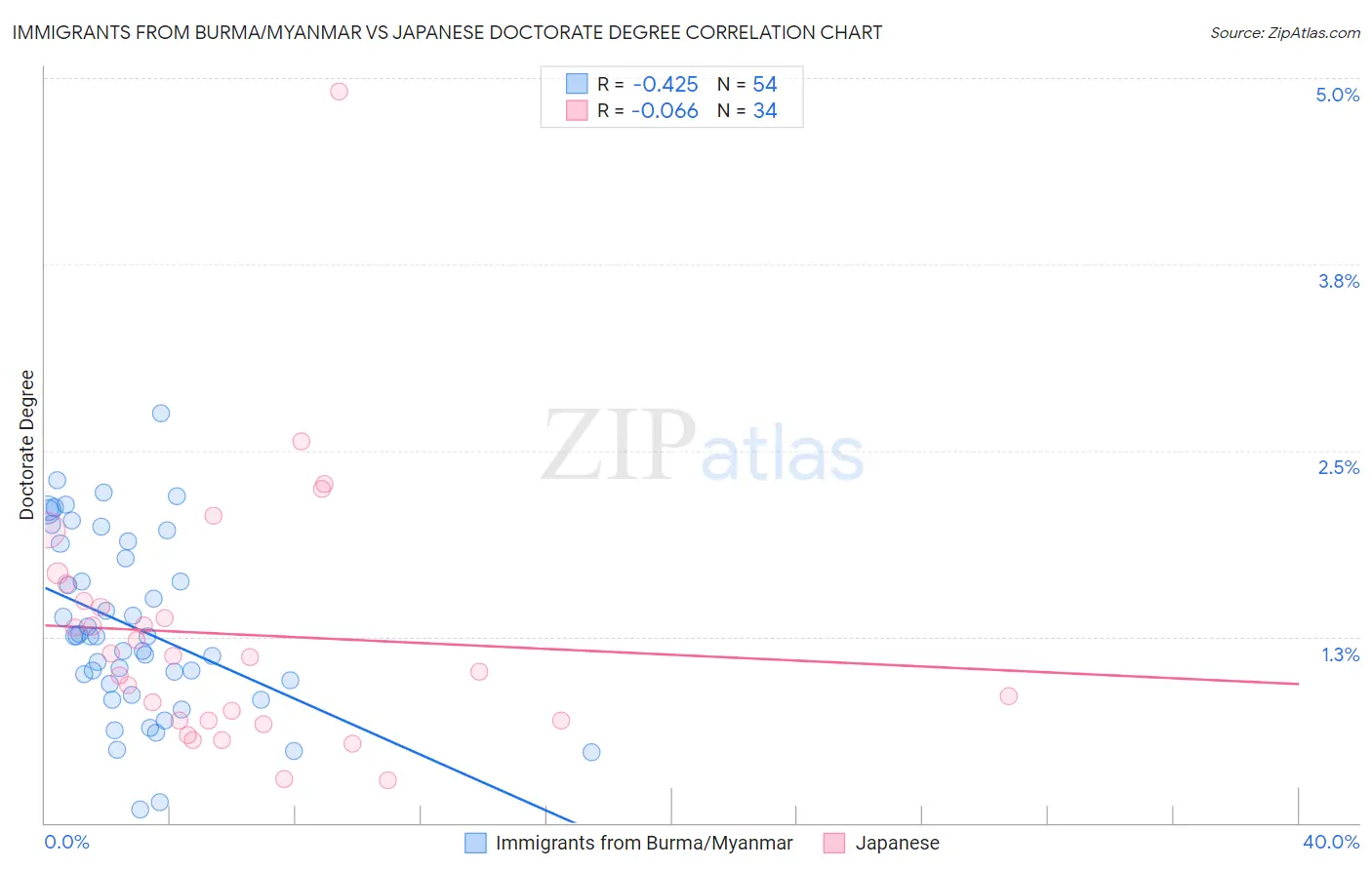 Immigrants from Burma/Myanmar vs Japanese Doctorate Degree