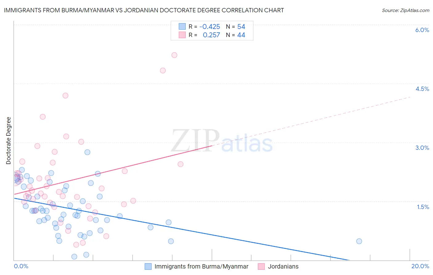 Immigrants from Burma/Myanmar vs Jordanian Doctorate Degree
