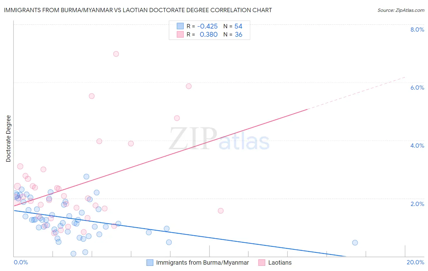 Immigrants from Burma/Myanmar vs Laotian Doctorate Degree