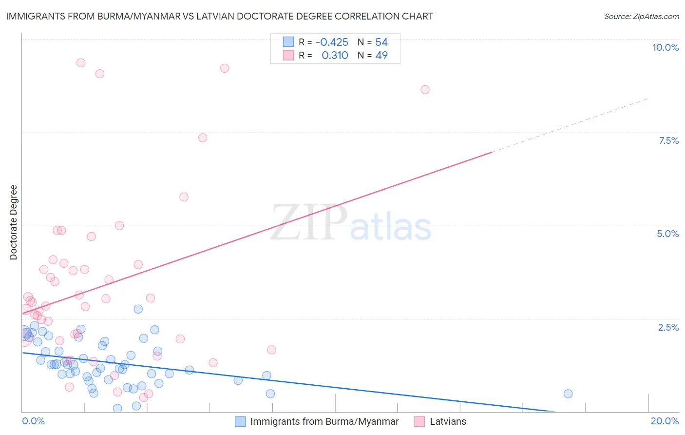 Immigrants from Burma/Myanmar vs Latvian Doctorate Degree