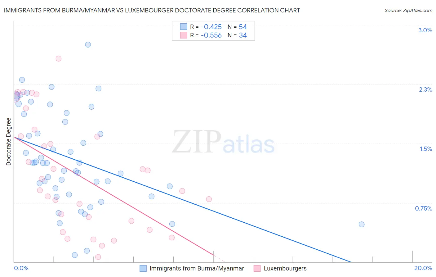Immigrants from Burma/Myanmar vs Luxembourger Doctorate Degree