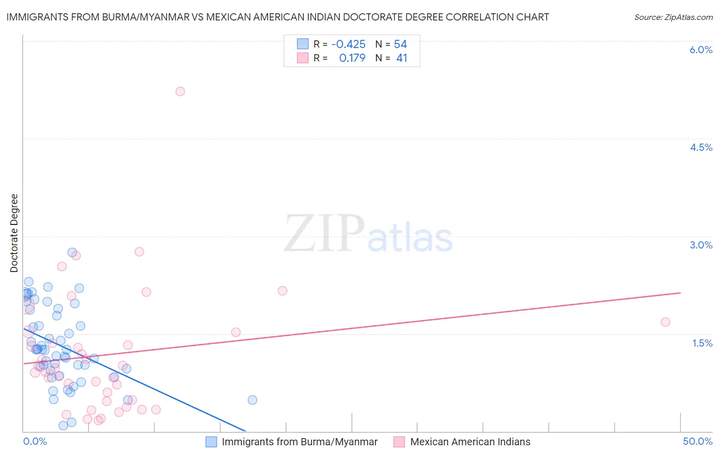 Immigrants from Burma/Myanmar vs Mexican American Indian Doctorate Degree