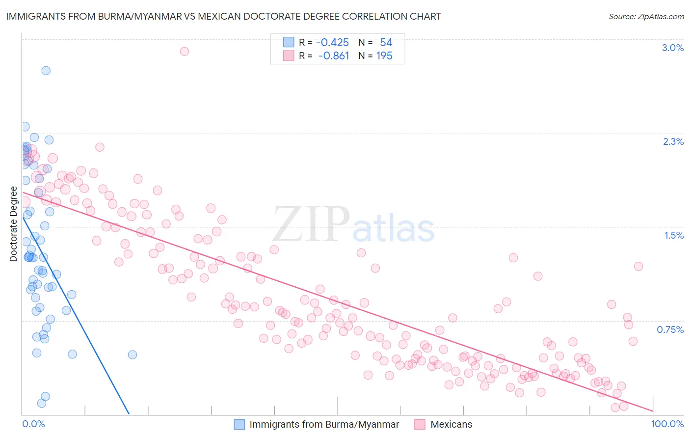 Immigrants from Burma/Myanmar vs Mexican Doctorate Degree