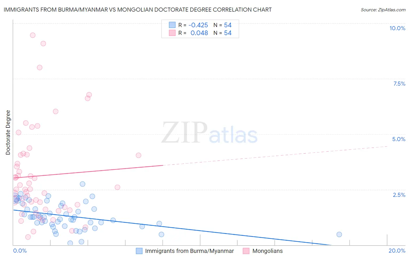 Immigrants from Burma/Myanmar vs Mongolian Doctorate Degree
