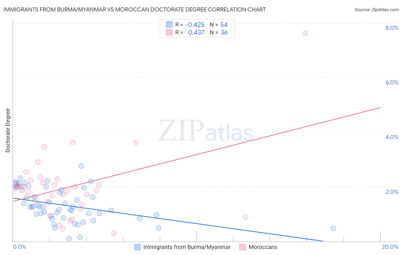 Immigrants from Burma/Myanmar vs Moroccan Doctorate Degree