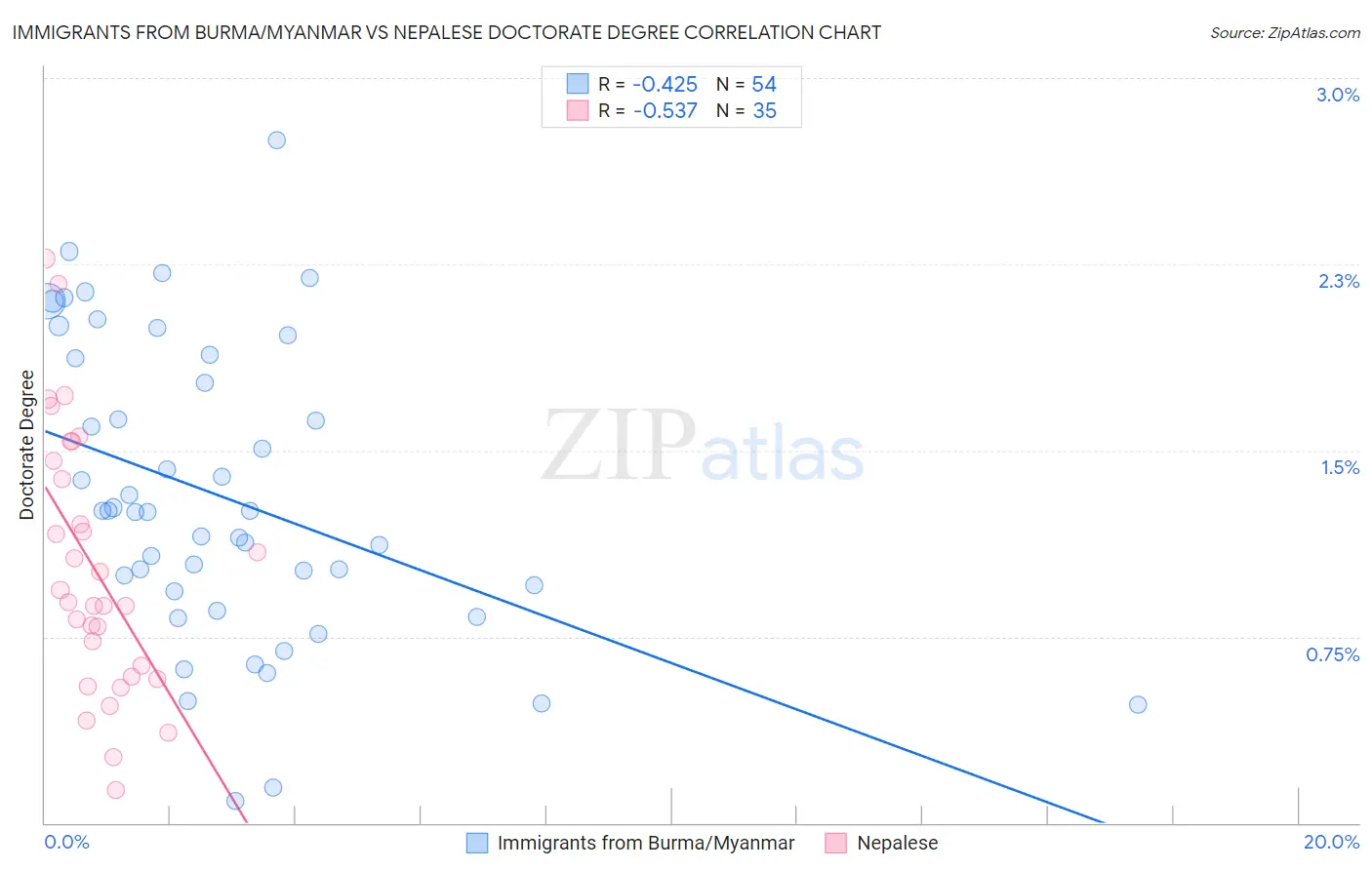 Immigrants from Burma/Myanmar vs Nepalese Doctorate Degree