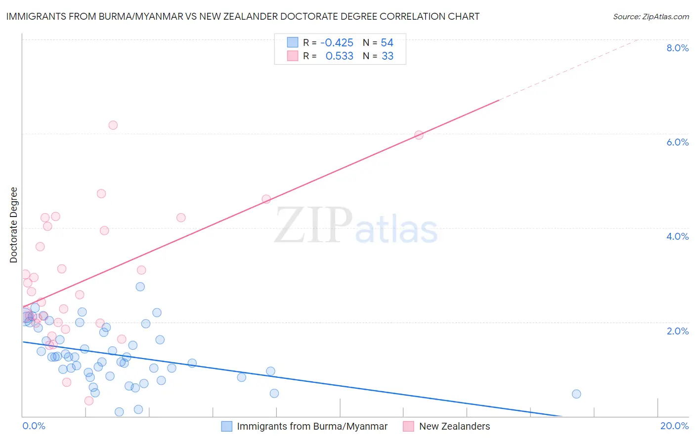 Immigrants from Burma/Myanmar vs New Zealander Doctorate Degree