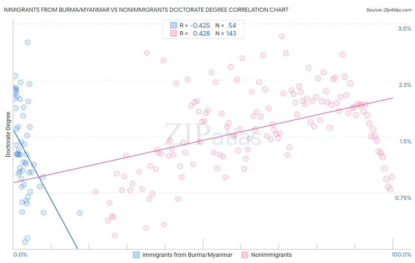 Immigrants from Burma/Myanmar vs Nonimmigrants Doctorate Degree