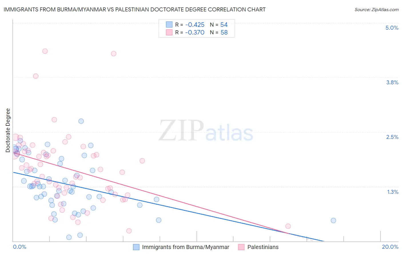 Immigrants from Burma/Myanmar vs Palestinian Doctorate Degree