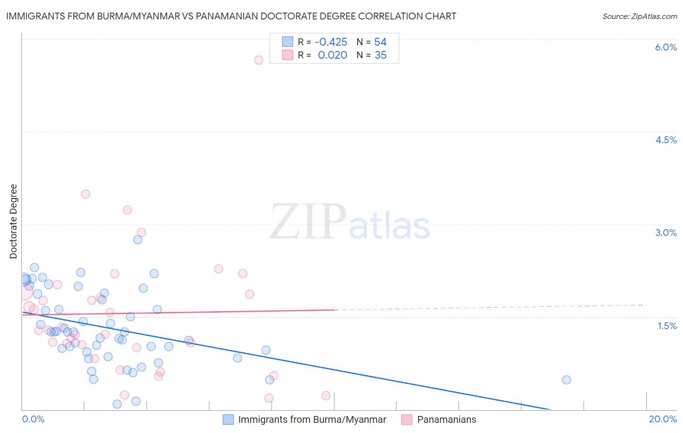 Immigrants from Burma/Myanmar vs Panamanian Doctorate Degree