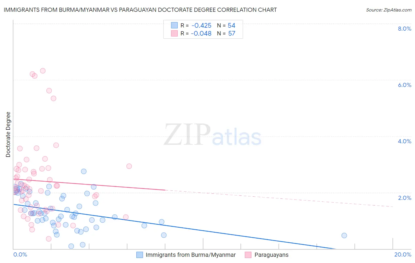 Immigrants from Burma/Myanmar vs Paraguayan Doctorate Degree