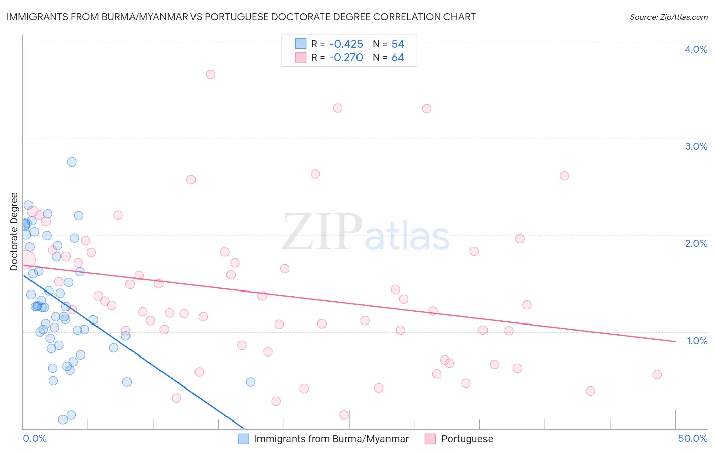 Immigrants from Burma/Myanmar vs Portuguese Doctorate Degree