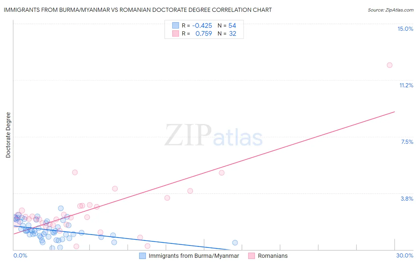 Immigrants from Burma/Myanmar vs Romanian Doctorate Degree