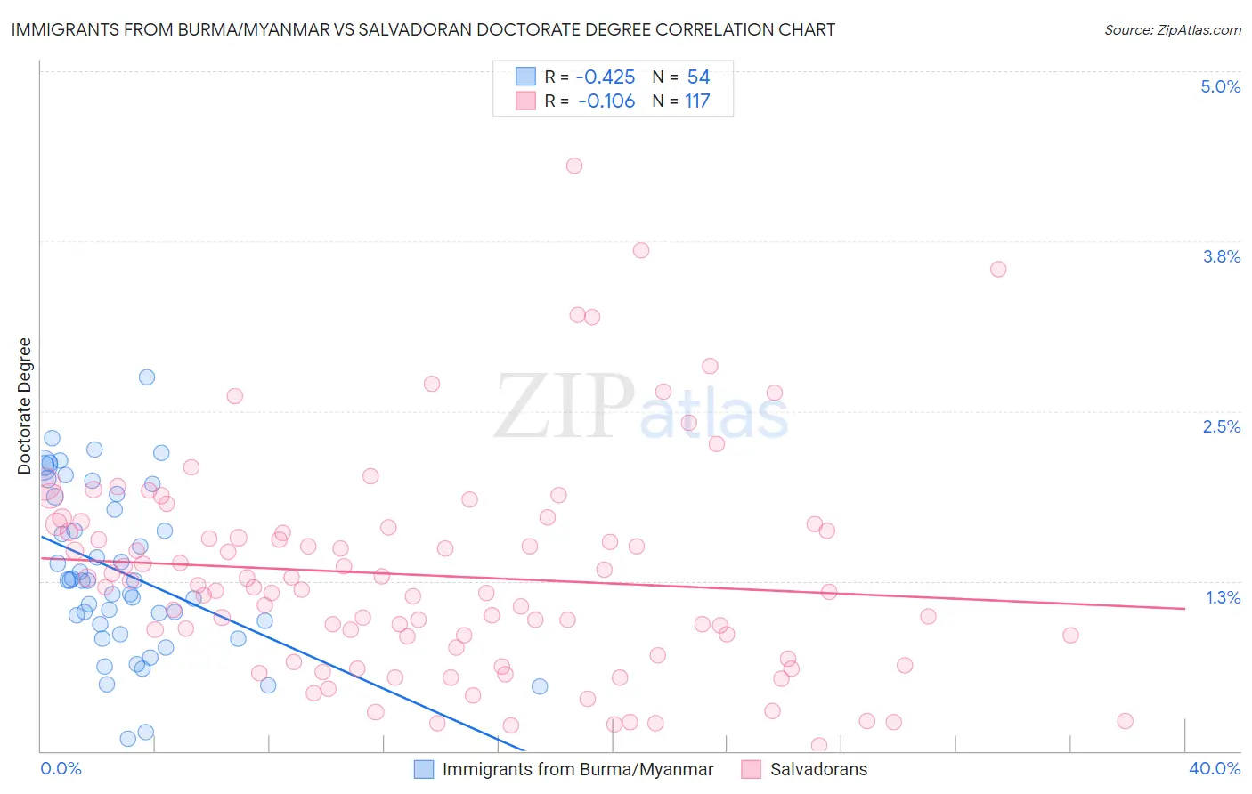 Immigrants from Burma/Myanmar vs Salvadoran Doctorate Degree