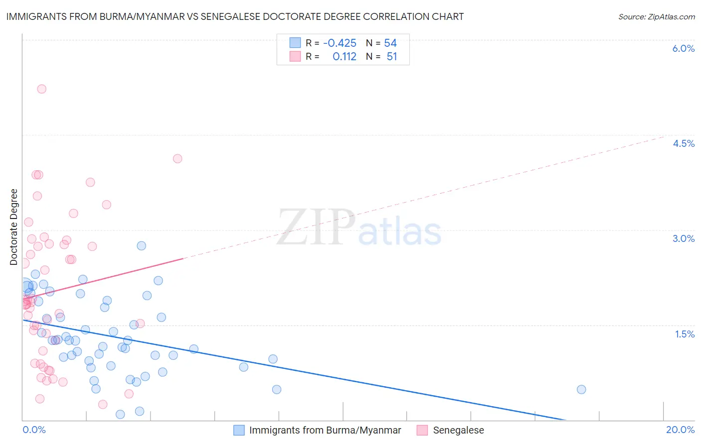 Immigrants from Burma/Myanmar vs Senegalese Doctorate Degree