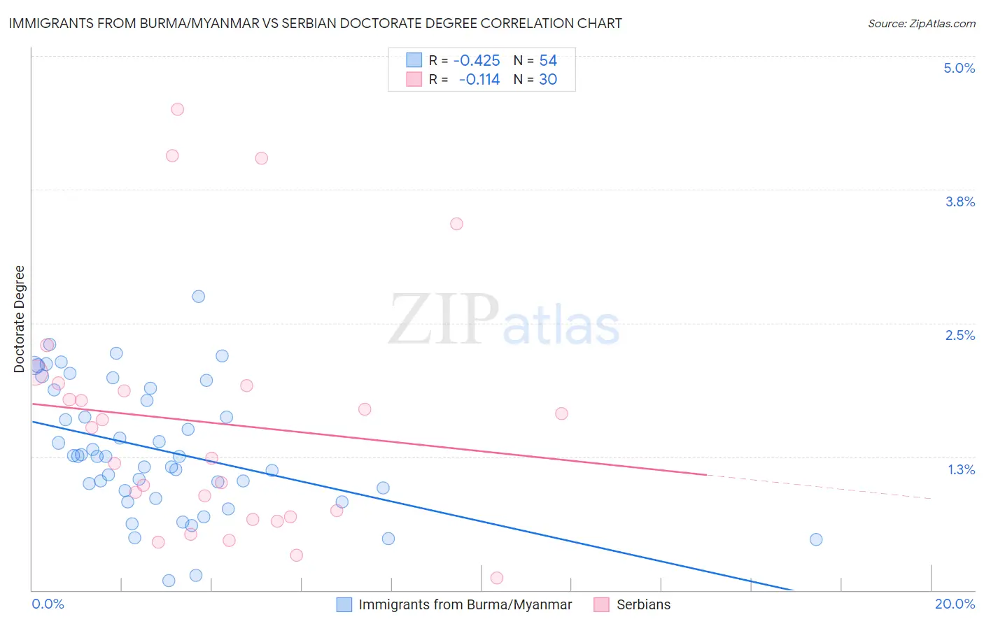 Immigrants from Burma/Myanmar vs Serbian Doctorate Degree