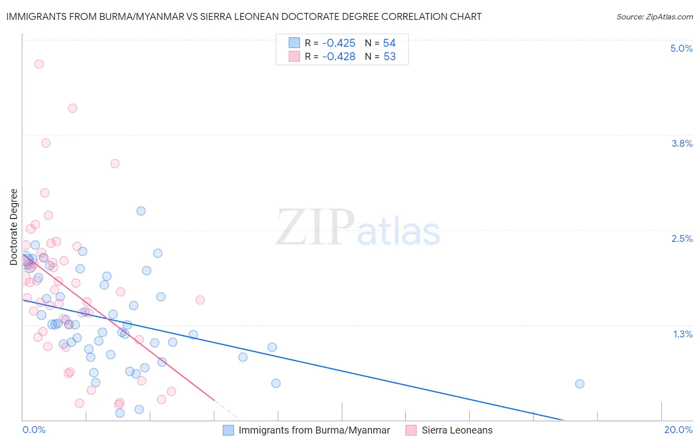 Immigrants from Burma/Myanmar vs Sierra Leonean Doctorate Degree