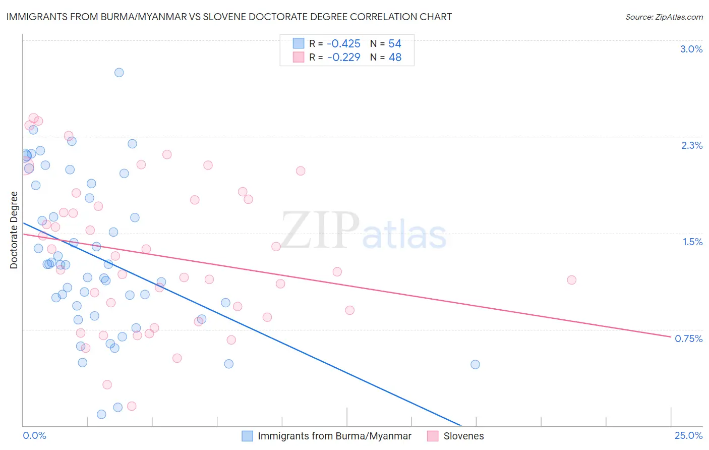 Immigrants from Burma/Myanmar vs Slovene Doctorate Degree