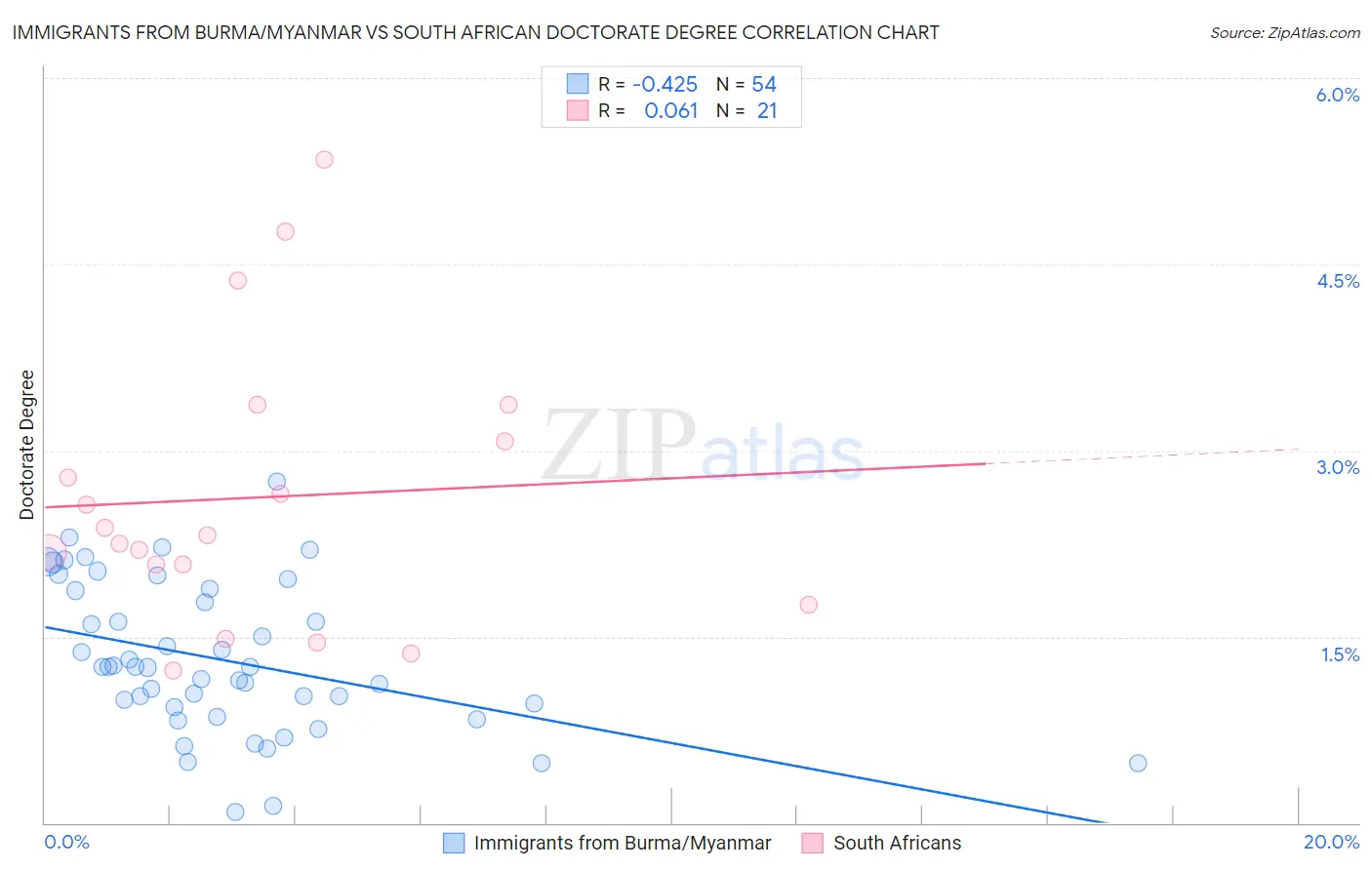 Immigrants from Burma/Myanmar vs South African Doctorate Degree