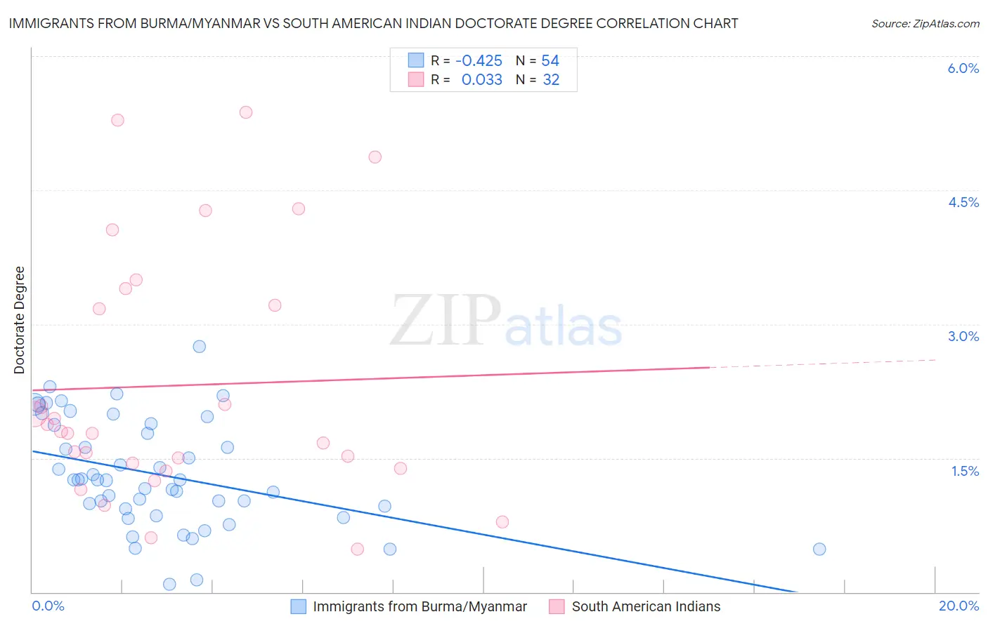 Immigrants from Burma/Myanmar vs South American Indian Doctorate Degree