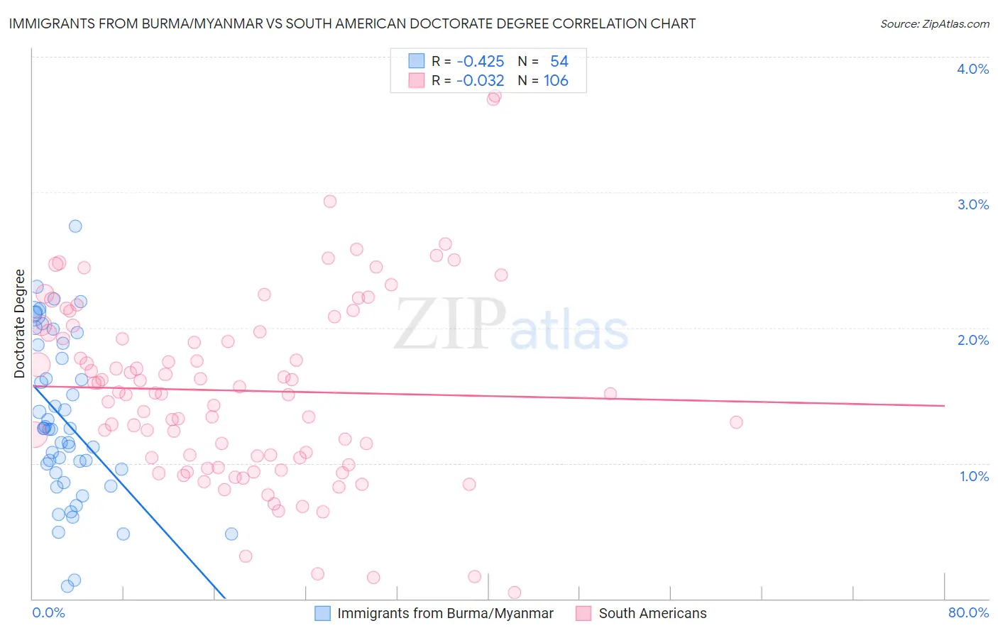 Immigrants from Burma/Myanmar vs South American Doctorate Degree