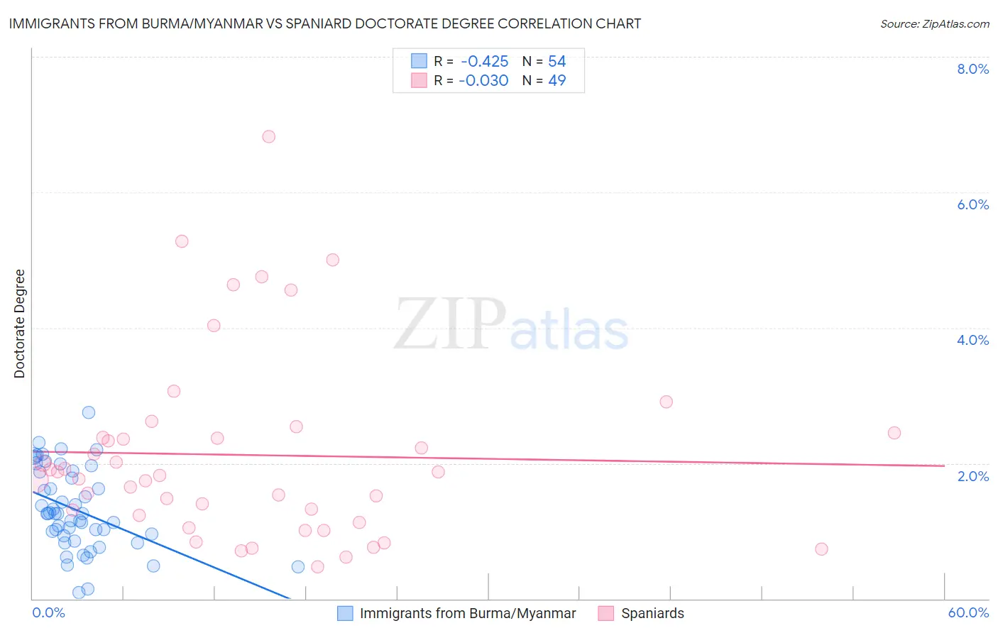 Immigrants from Burma/Myanmar vs Spaniard Doctorate Degree