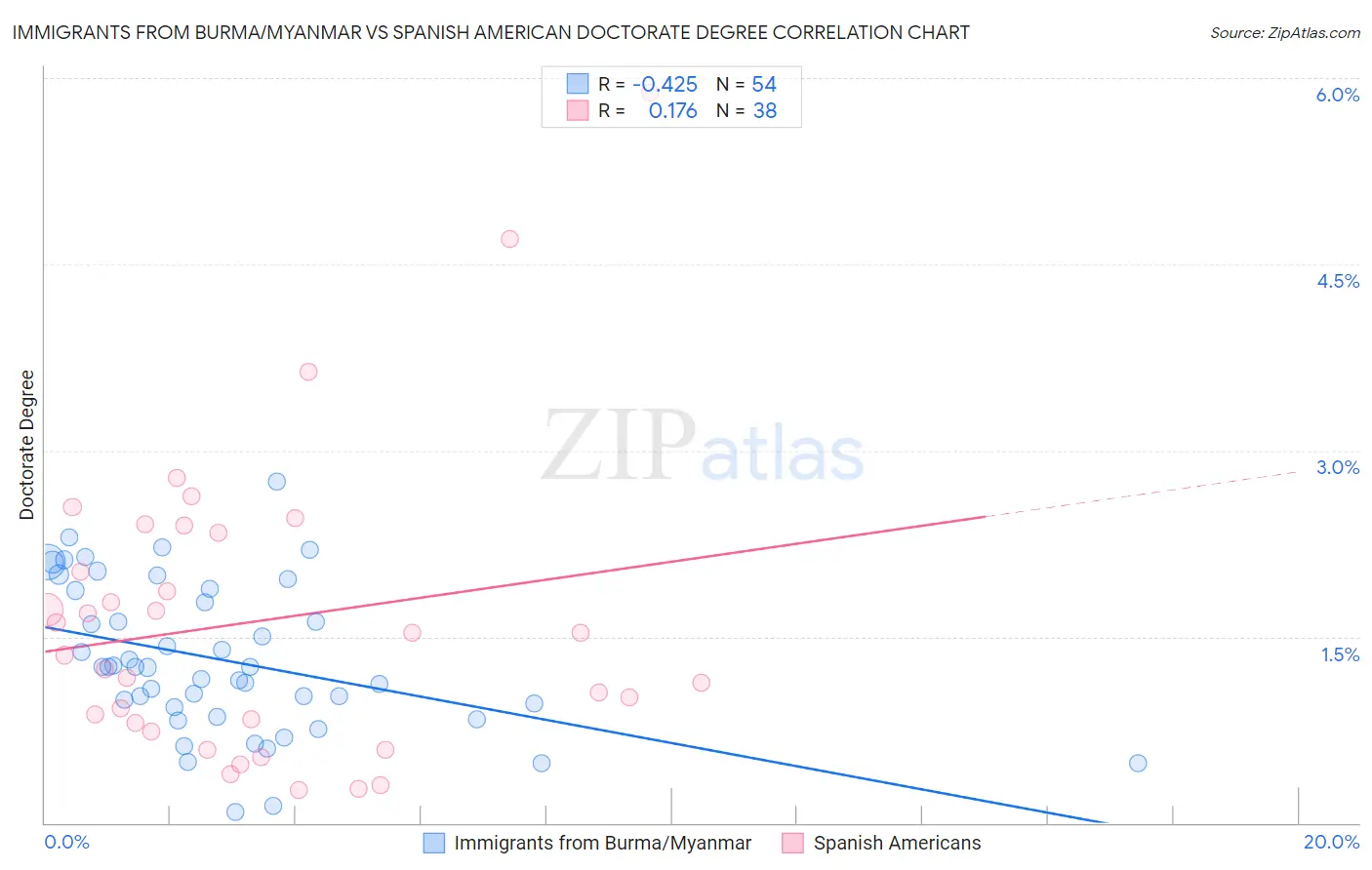 Immigrants from Burma/Myanmar vs Spanish American Doctorate Degree