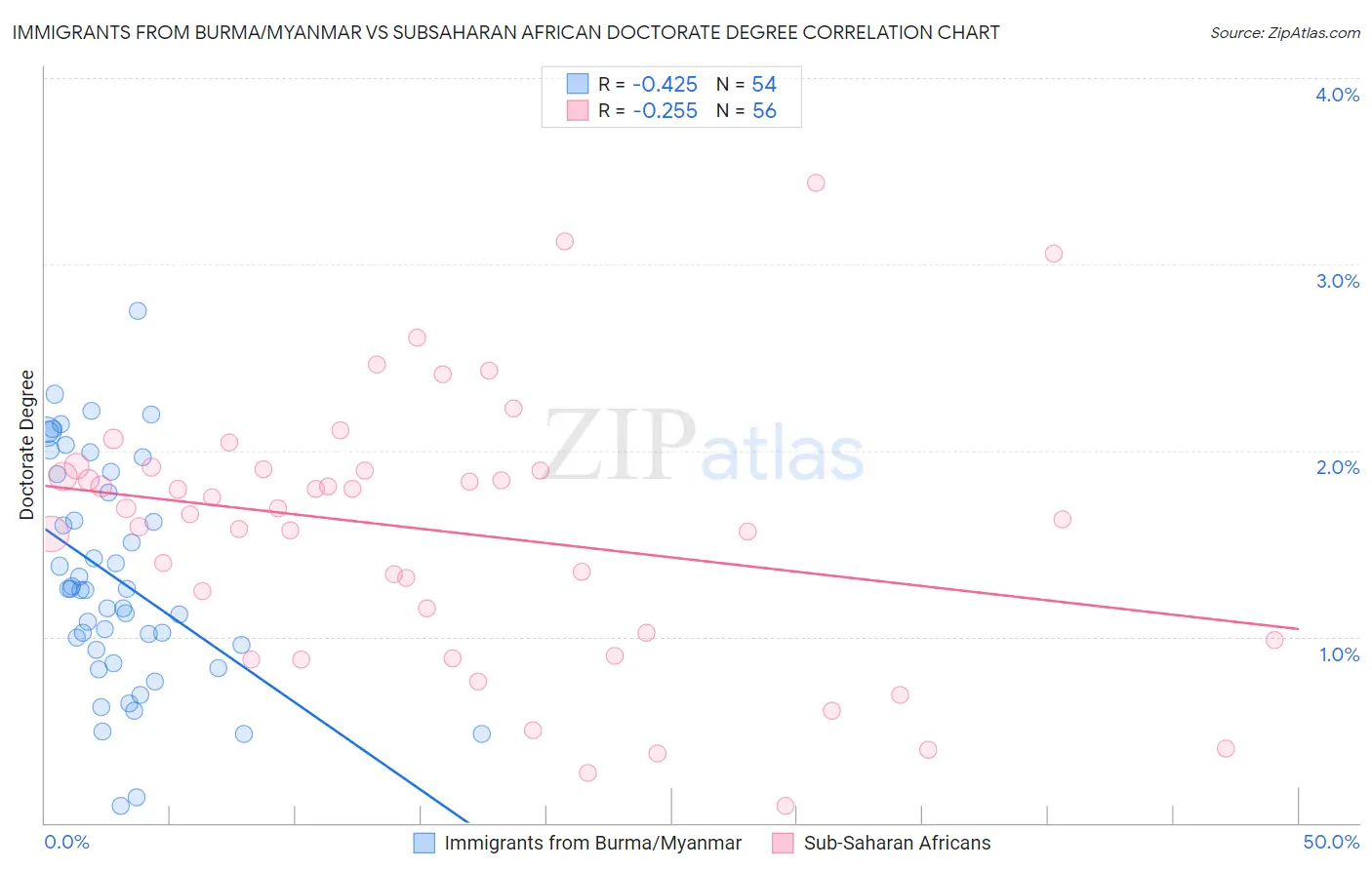 Immigrants from Burma/Myanmar vs Subsaharan African Doctorate Degree