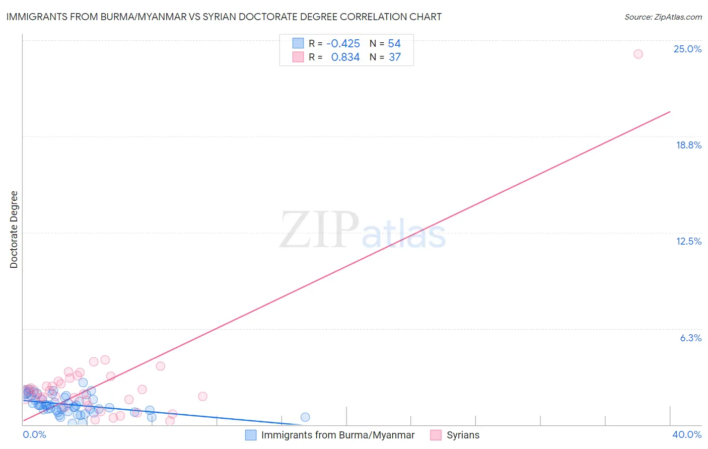 Immigrants from Burma/Myanmar vs Syrian Doctorate Degree