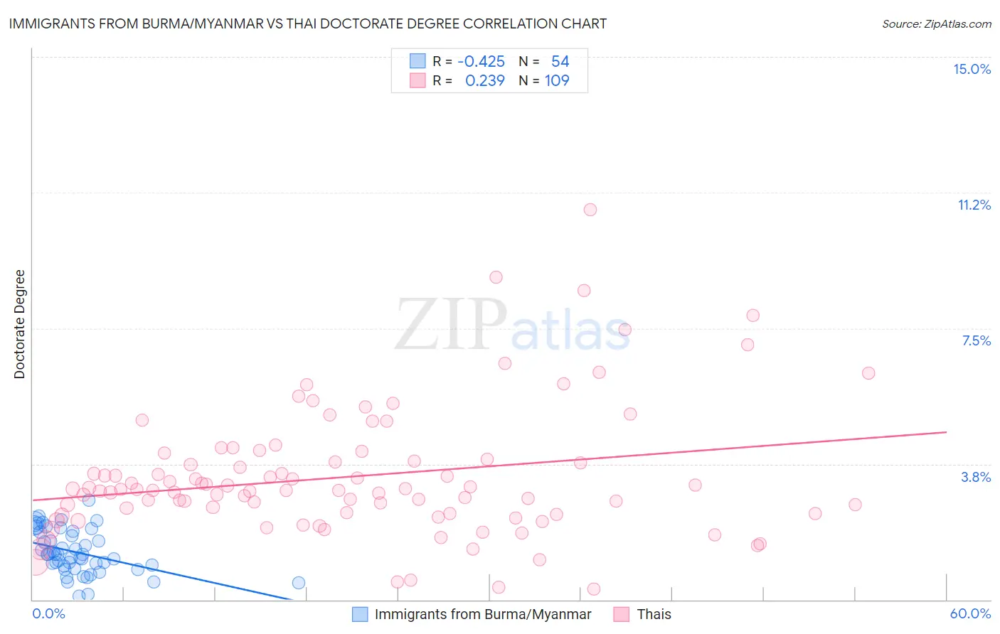 Immigrants from Burma/Myanmar vs Thai Doctorate Degree