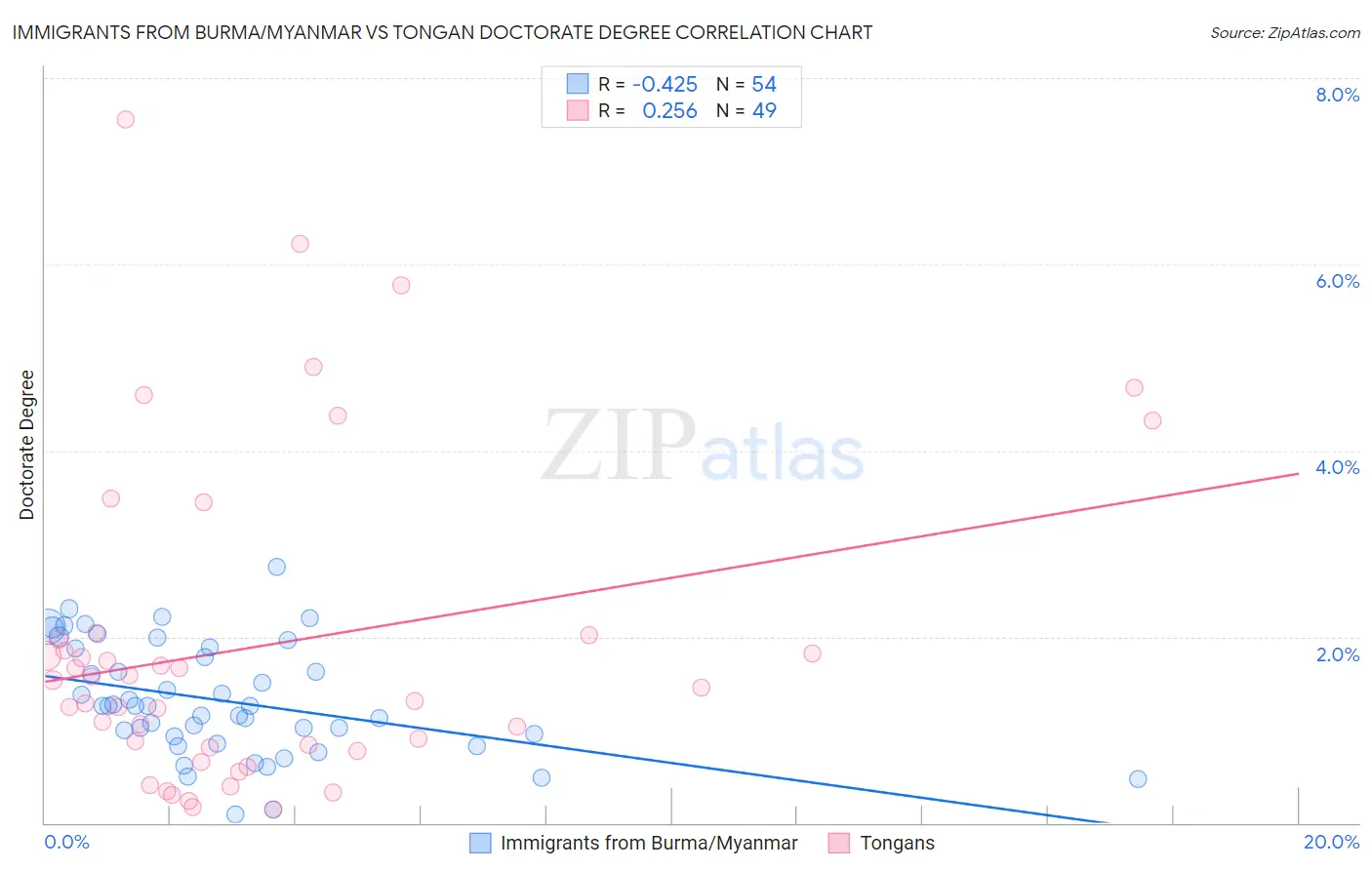 Immigrants from Burma/Myanmar vs Tongan Doctorate Degree