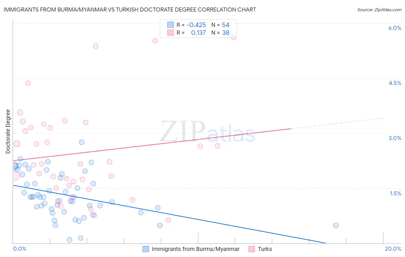 Immigrants from Burma/Myanmar vs Turkish Doctorate Degree