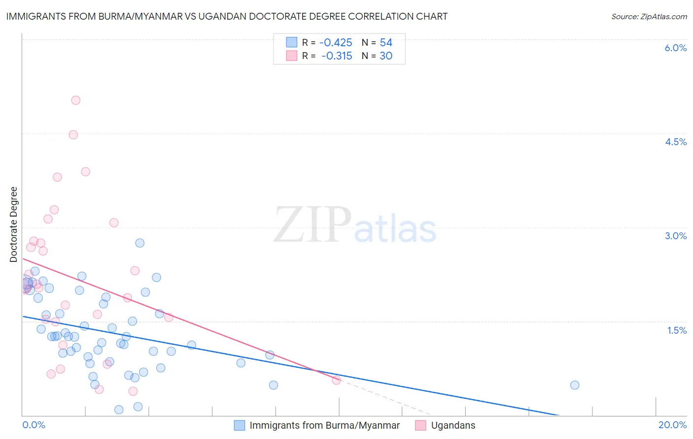 Immigrants from Burma/Myanmar vs Ugandan Doctorate Degree