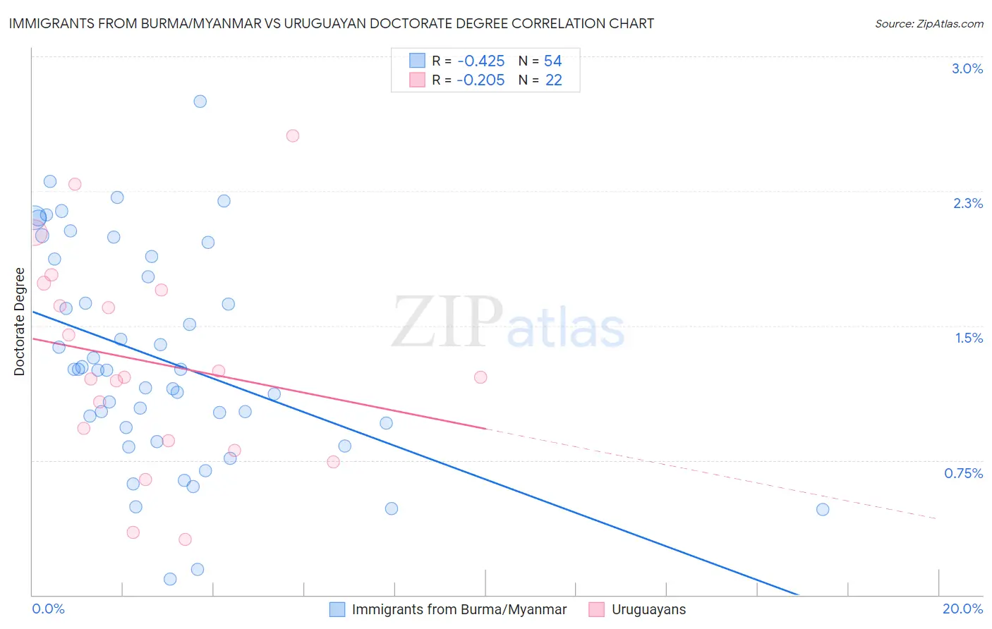 Immigrants from Burma/Myanmar vs Uruguayan Doctorate Degree