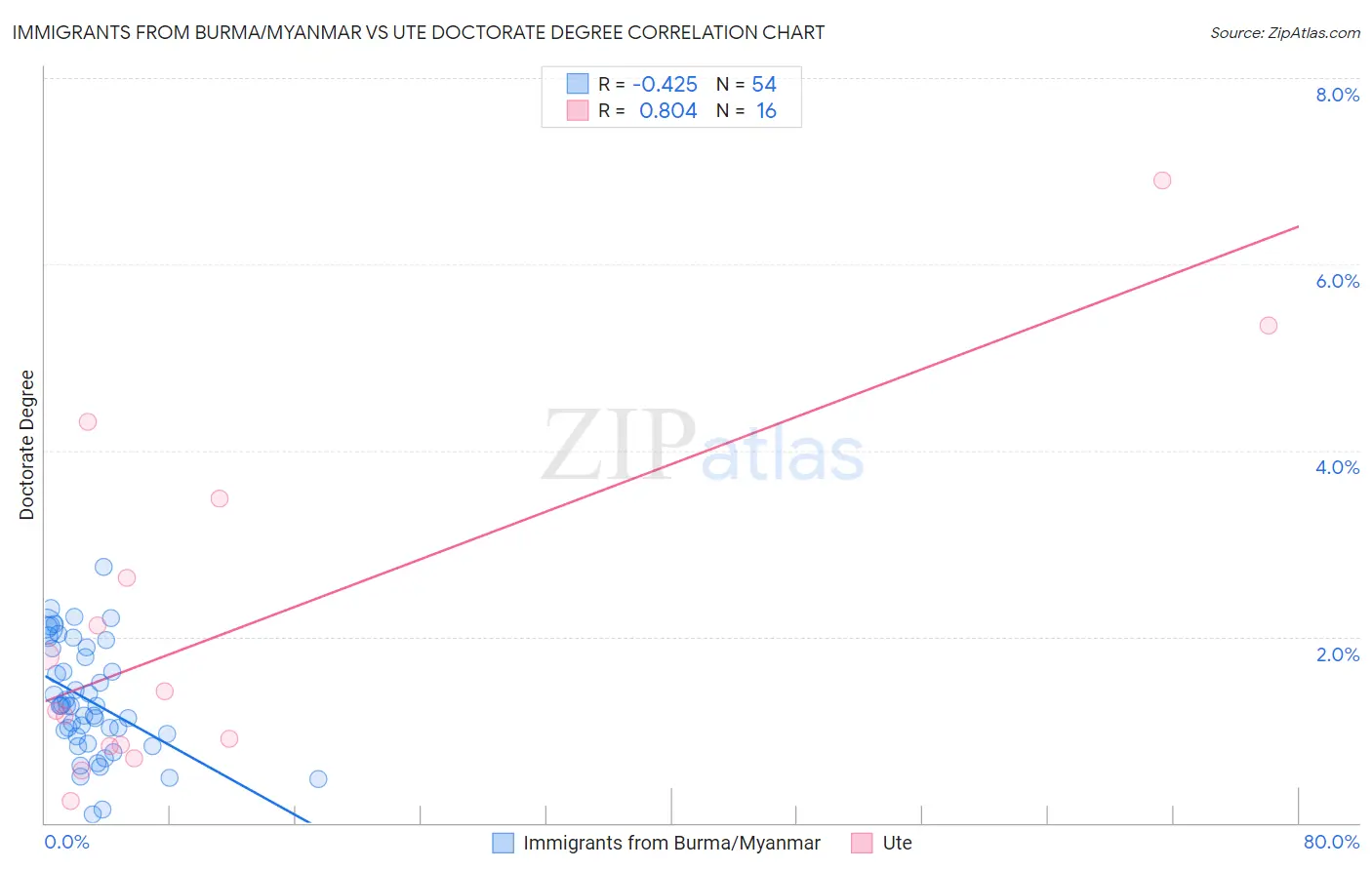 Immigrants from Burma/Myanmar vs Ute Doctorate Degree