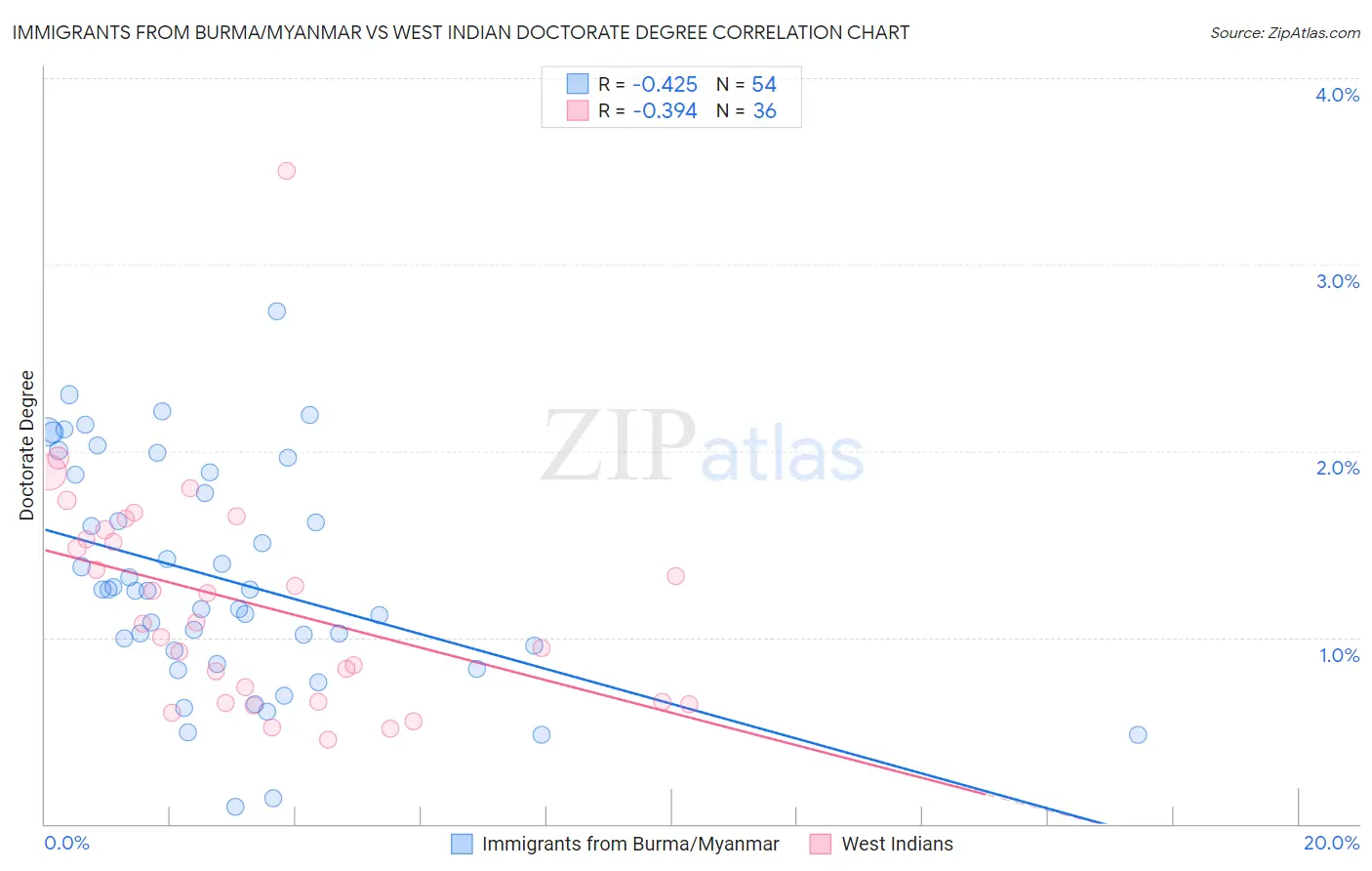 Immigrants from Burma/Myanmar vs West Indian Doctorate Degree