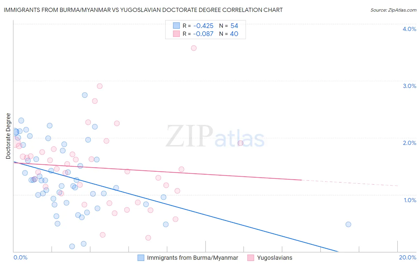 Immigrants from Burma/Myanmar vs Yugoslavian Doctorate Degree